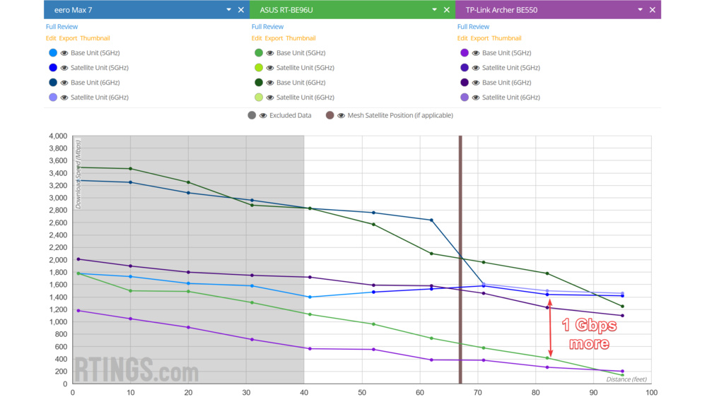 The best mesh systems much faster than best standalone routers at long distances