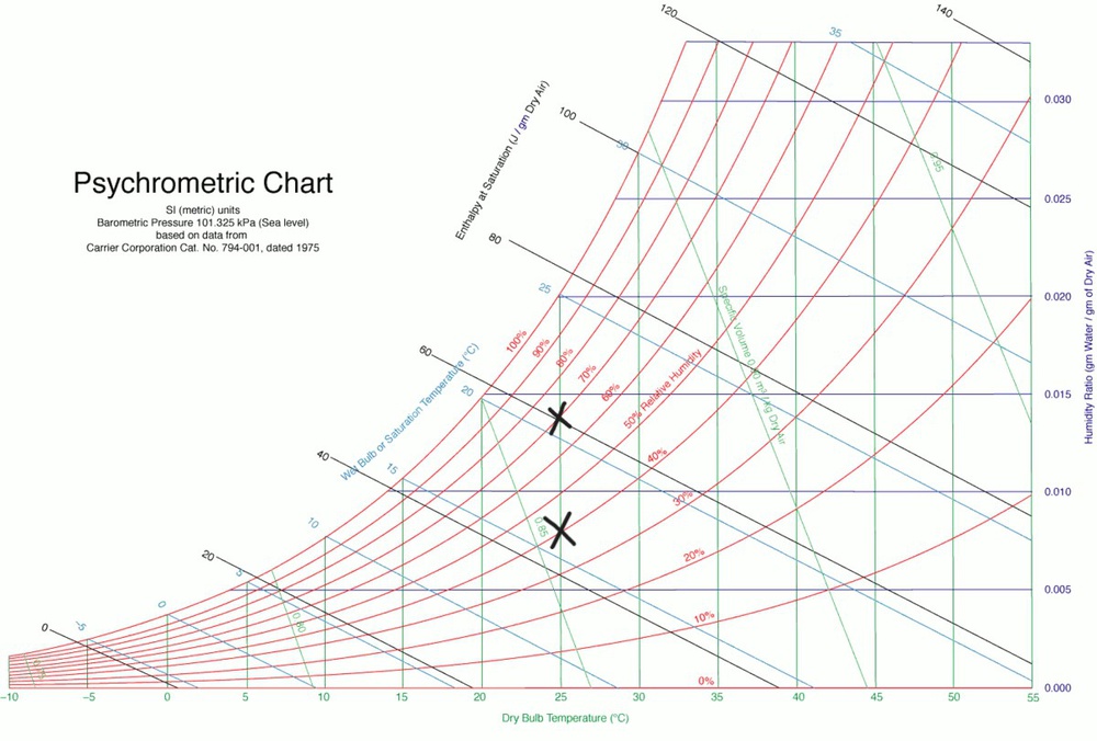 The psychrometric chart showing the start and end conditions of our test