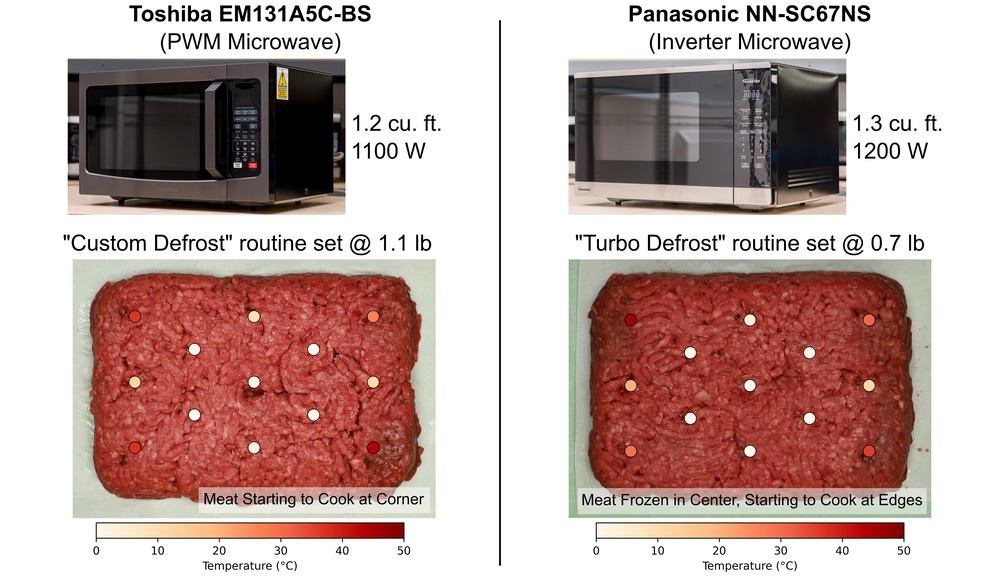 Even with adjustment to input weight of meat, the inverter microwave could not fully defrost without cooking the edges.