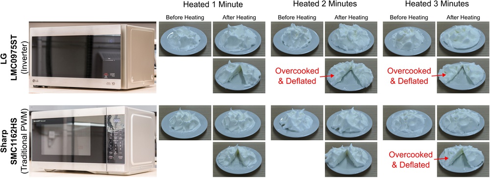 Whipped egg whites can be cooked in both an inverter & PWM microwave set to 30% power. Interestingly, the inverter microwave overcooked this ‘delicate’ food before the PWM microwave did.