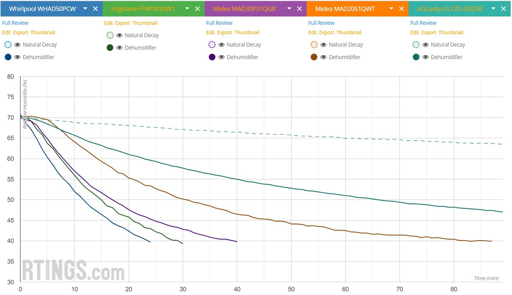 Dehumidification graph of a few dehumidifiers that we’ve tested