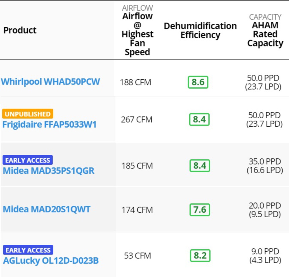 A quick comparison between some of the dehumidifiers we’ve tested