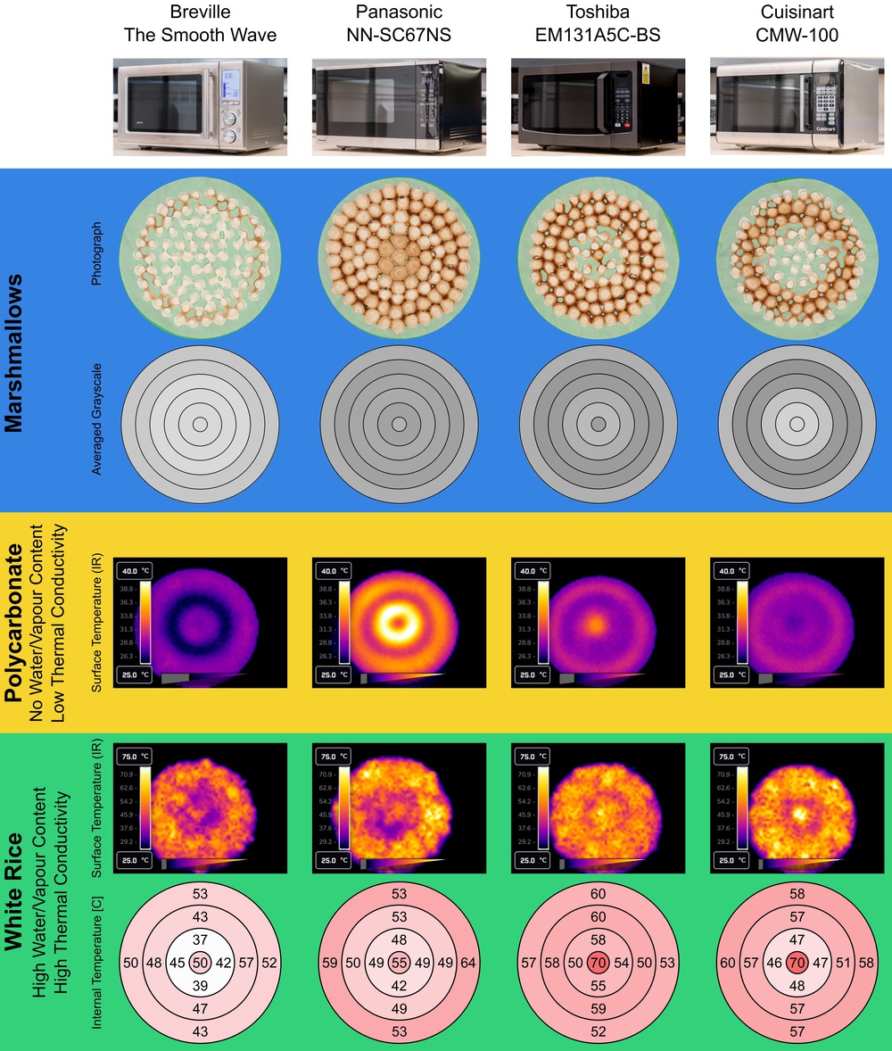 The thermal properties of the food dictate how evenly it will be heated in a microwave. Polycarbonate is an extreme analog material that produces no water vapor and has very low thermal conductivity; it will always be heated in a circular pattern. Chilled white rice has a high water content and relatively high thermal conductivity, and thus, it gets heated rather evenly by the appliances. The heating pattern of the white rice does not at all match the results of the marshmallow test.