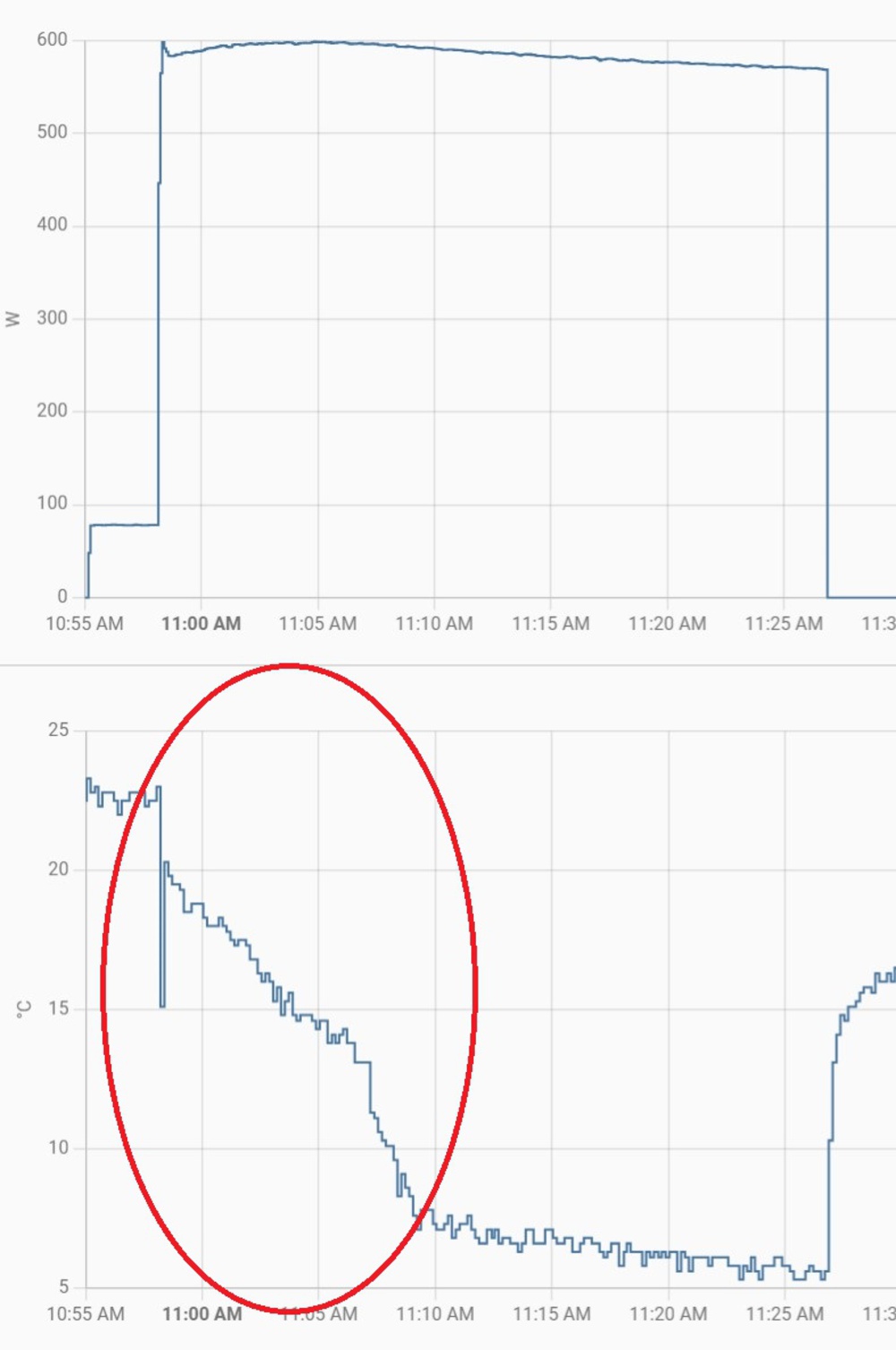 The Frigidaire's coil temperature at high fan speed