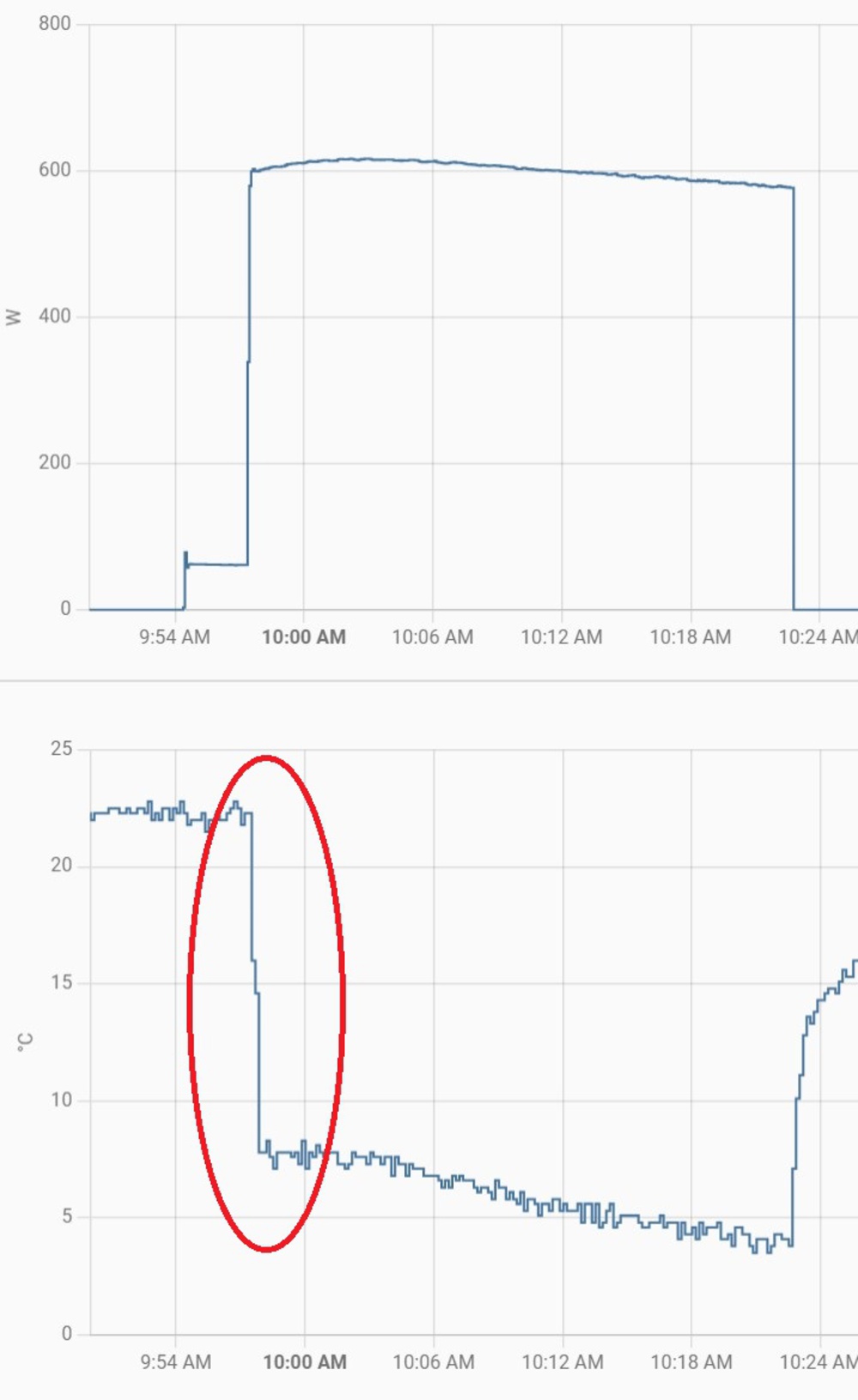 The Frigidaire’s coil temperature at low fan speed