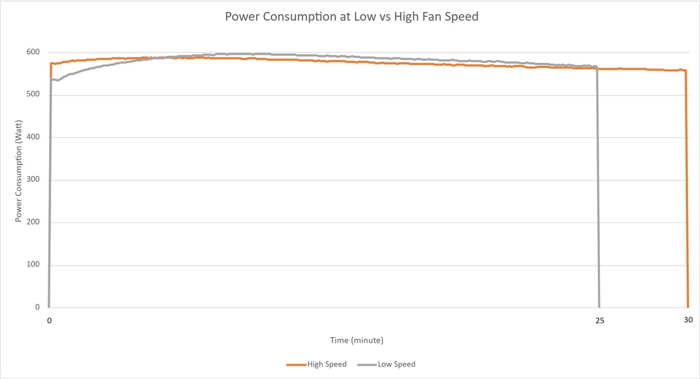 The Frigidaire’s runtime and power consumption at low and high fan speed