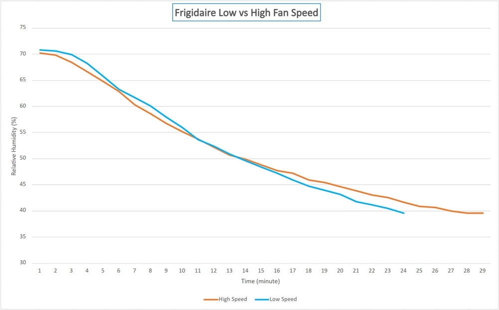 The Frigidaire’s performance at low and high fan speeds