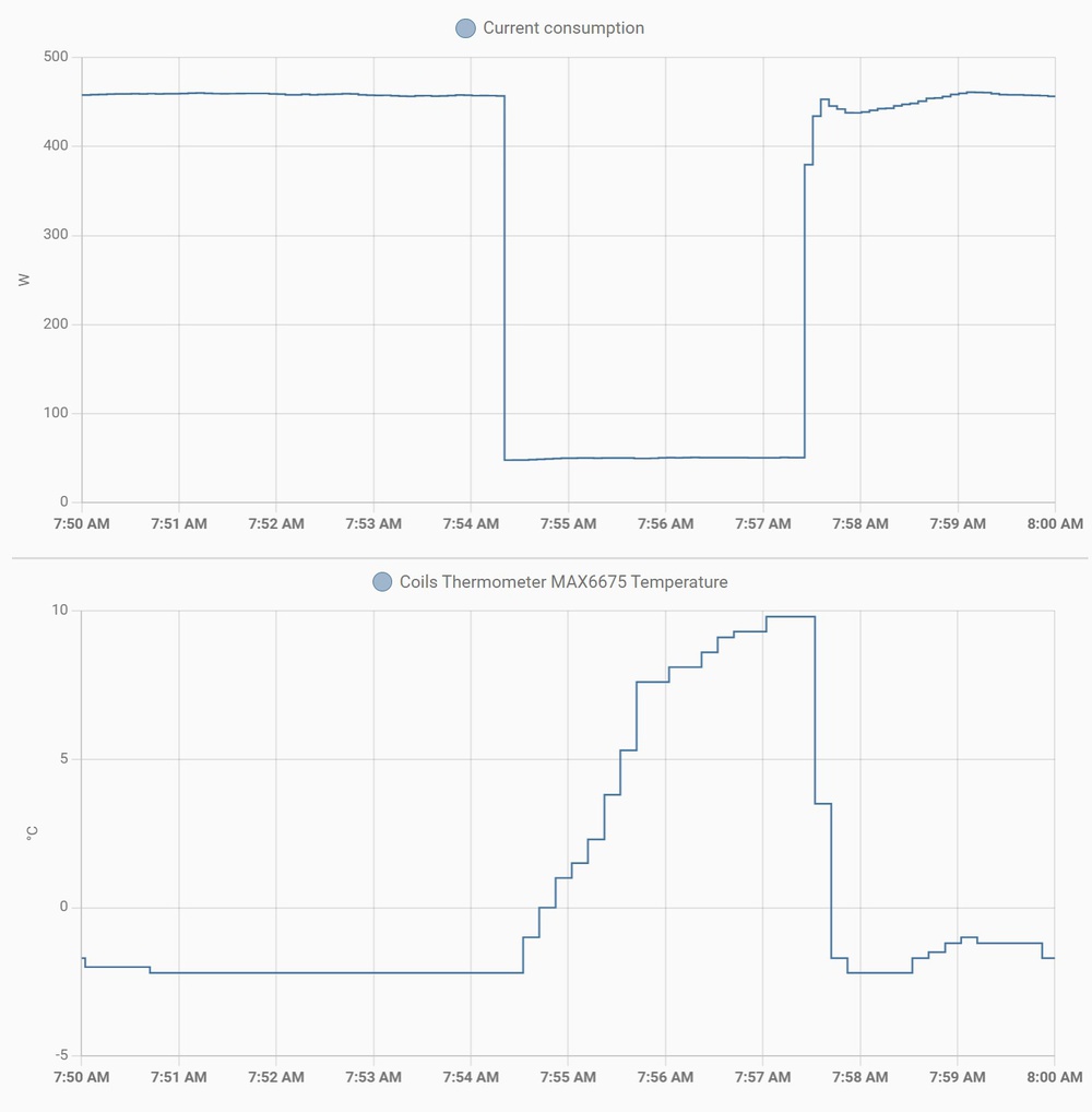 Compressor power consumption (top graph) and coils temperature (bottom graph)