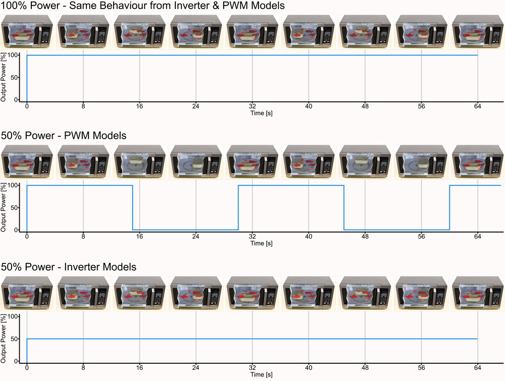 A schematic of how food is moved relative to the stationary standing microwave. Here the period of the PWM is 30s, and the turntable makes one rotation every 32 seconds. Regardless of power control type, each area of food is subjected to the standing wave for only a short period of time.