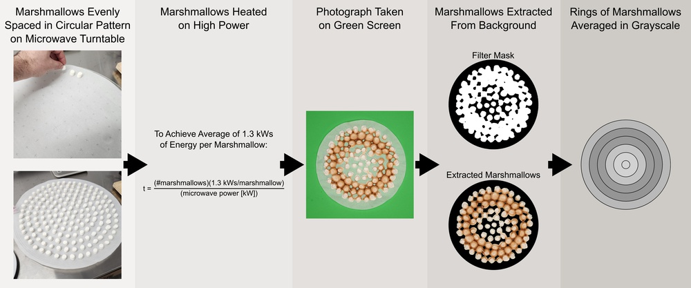 We attempted to improve the ubiquitous microwave marshmallow test by equally spacing the marshmallows, normalizing cooking time to the number of marshmallows and microwave power, and using image analysis techniques.