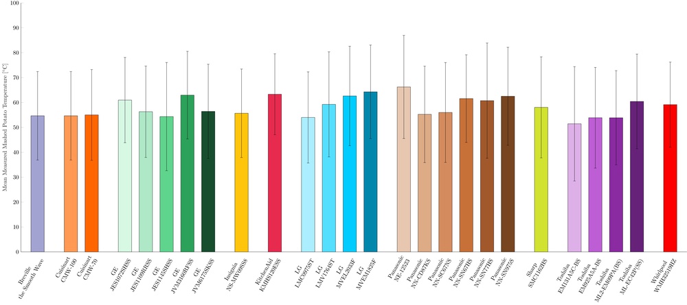 The mean of the mashed potato temperatures measured after heating with 100% power in each of the tested microwaves. Error bars represent one standard deviation from the mean. All microwaves produced statistically equivalent mashed potatoes.