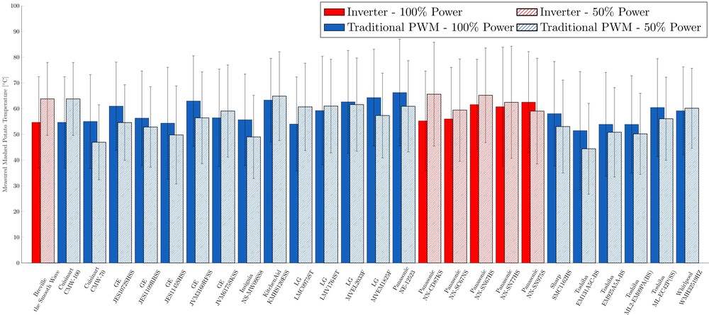 The performance of all the microwaves towards reheating chilled mashed potatoes. Models with inverter circuits do not yield a higher average mashed potato temperature nor more evenly heated food. Error bars represent the standard deviation of the temperature datapoints.