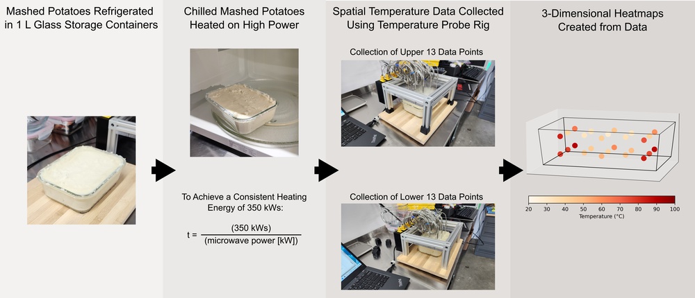 The testing procedure we devised to elucidate the deep-dish heating performance of the microwaves.