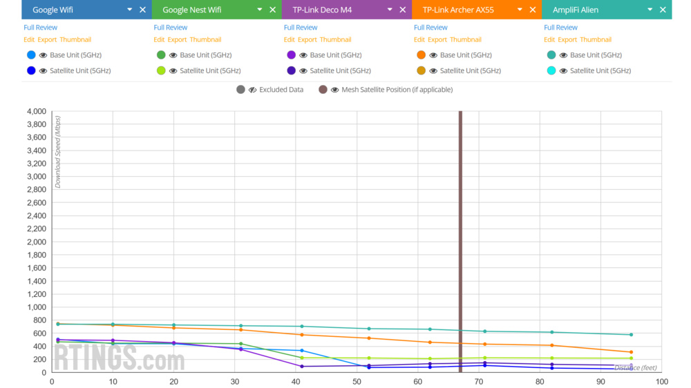 Wi-Fi 5 mesh systems compared to Wi-Fi 6 standalone routers