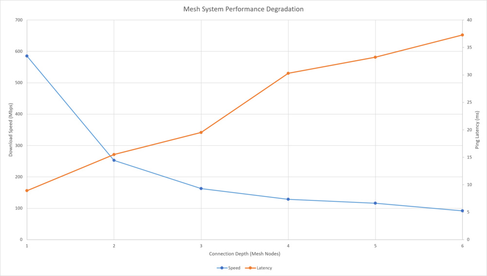 Wifi Mesh Depth Loss Graph