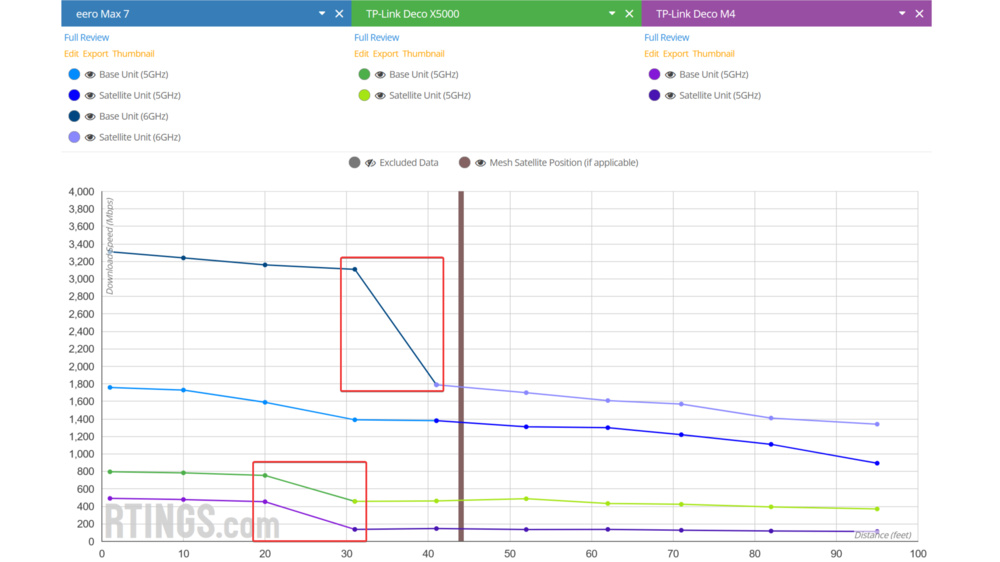 Wi-Fi mesh system backhaul penalty with short distance between units