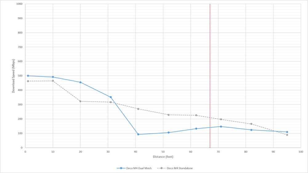 Comparison between a dual mesh system and a single unit from the Deco M4 kit