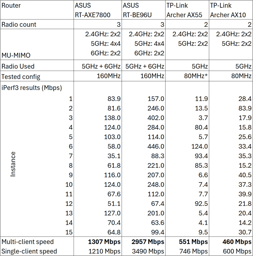 Multi-client iPerf3 download speed test results