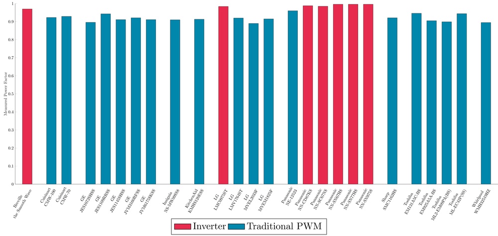 Measured power factors for the 26 units tested as part of the launch of the Microwave test bench. Models with an inverter have the highest power factors and are therefore more efficient at the electrical level.