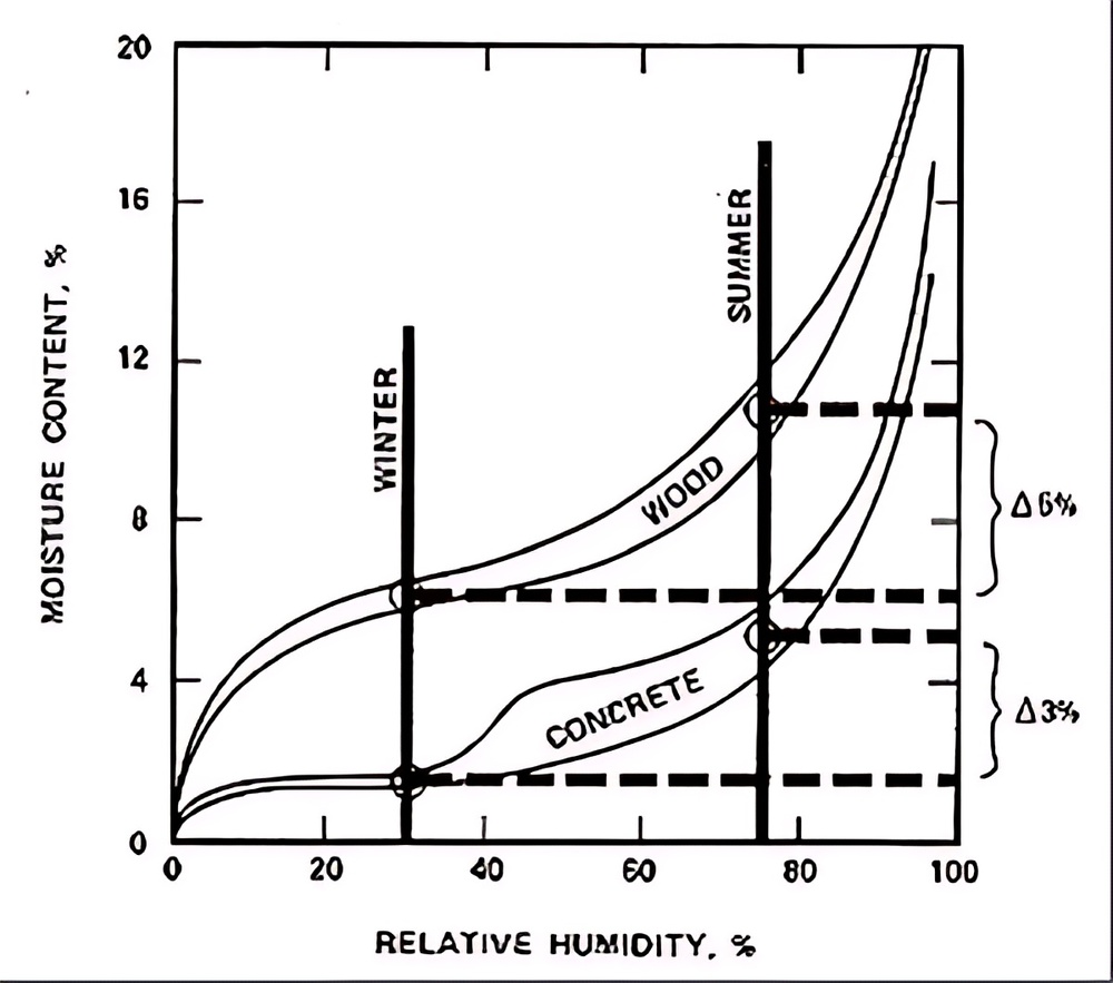 The amount of water that concrete and wood can hold as percentage of weight