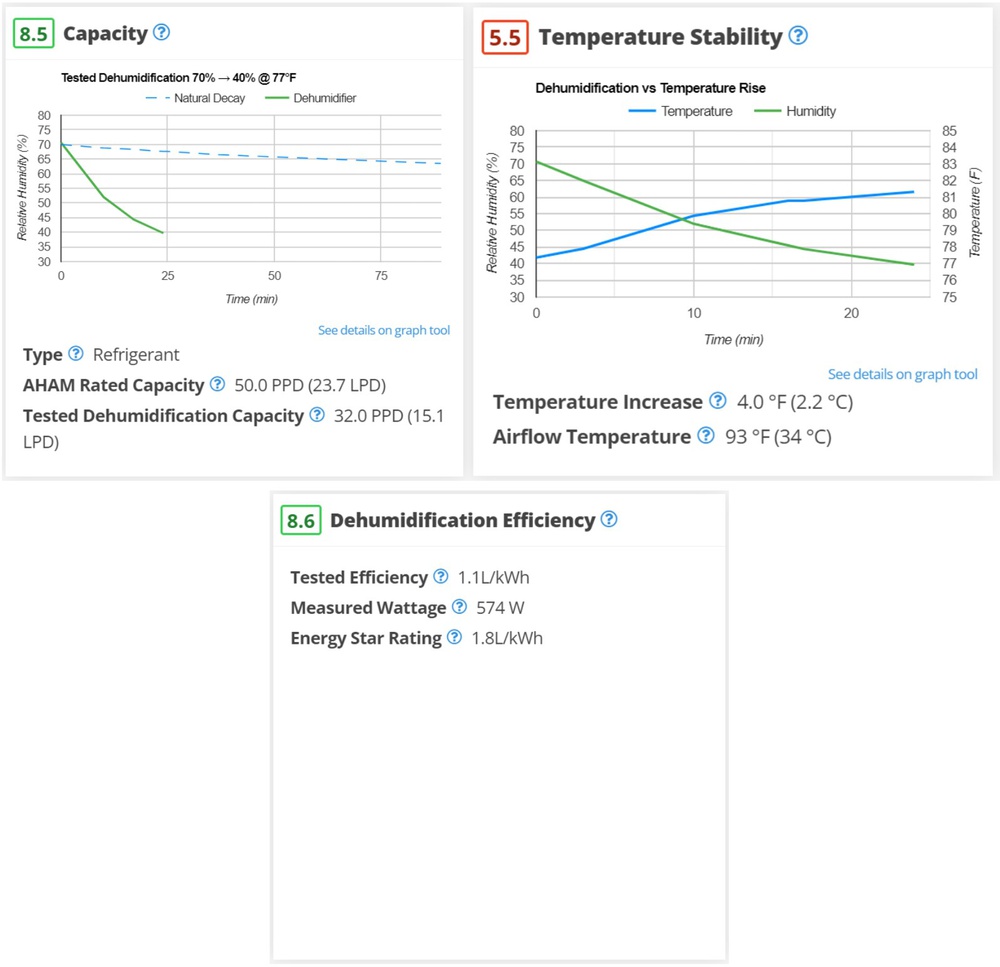 Whirlpool test results; the most efficient dehumidifier we've tested