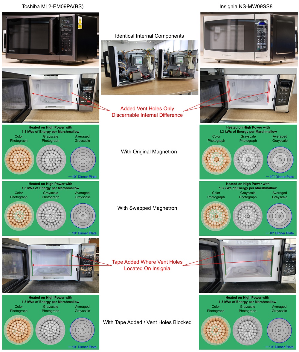 These two microwaves, which give differing marshmallow test results, have identical internal components except for added vent holes. Swapping magnetrons allowed us to conclude that the difference does not stem from manufacturing tolerances in this component. Blocking the added vent holes yields very comparable results, suggesting that the amount of water vapor within the cooking chamber affects heating evenness.